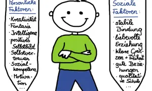 Strichmännchen mit Armen verschränkt, umgeben von "Persönliche Faktoren" (Kreativität, Fantasie, Intelligenz) und "Soziale Faktoren" (stabile Bindung, liebevolle Erziehung), die Resilienz bei Kindern fördern.