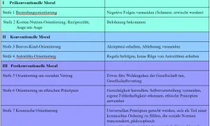 Tabelle mit Stufen der moralischen Entwicklung nach Piaget: Präkonventionell, konventionell, postkonventionell. Beschreibt Gründe für moralisches Verhalten.