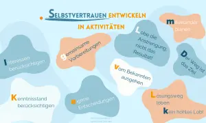 Grafik zeigt, wie Kinder Selbstvertrauen entwickeln: Interessen, Kenntnisse, eigene Entscheidungen, gemeinsame Vorbereitungen, Lob für Anstrengung, Weg ist das Ziel.