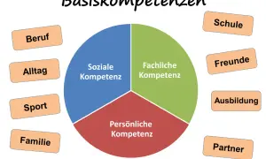 Kreisdiagramm zeigt "Soziale Kompetenz" als wichtigen Teil der Basiskompetenzen, umgeben von Begriffen wie Beruf, Alltag, Familie, Sport, Schule, Freunde, Ausbildung und Partner.