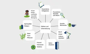 Eine Mindmap zeigt "Stärken und Unterstützung" mit Bereichen wie Körper, Spiritualität, Natur, Freizeit, Wohnsituation, Beruf, soziale Netzwerke, persönliche Identität und Fähigkeiten. Eine nützliche ressourcen kinder liste.