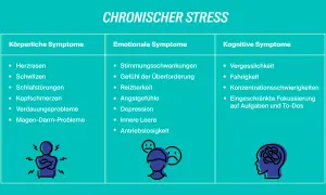 Tabelle zeigt chronischen Stress mit körperlichen, emotionalen und kognitiven Symptomen. Emotionale Symptome umfassen Stimmungsschwankungen, Reizbarkeit und Antriebslosigkeit, die auf emotionaler Stress Symptome hinweisen.