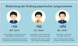 Bedeutung japanischer Jungennamen: -ro (Sohn), -ta (Stark), -shi (Wille). Beispiele und ihre Bedeutungen.