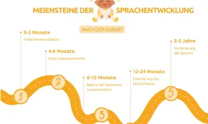 Meilensteine der Sprachentwicklung bei Kindern: Von früher Kommunikation bis zur Verfeinerung der Sprache.