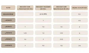 Tabelle zeigt Schlafzeiten für Babys. Ein Baby mit 10 Wochen (ca. 2,5 Monate) schläft tagsüber ca. 1 Stunde und nachts 1,5 Stunden.