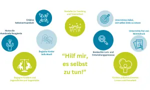 Was ist Montessori? Ein Ansatz, der Selbstwirksamkeit, Neugierde und individuelles Lernen fördert. Kinder lernen frei und selbstbestimmt.