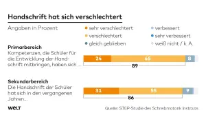 Die Grafik zeigt, dass sich die Handschrift von Schülern verschlechtert. Ursachen sind vielfältig, wie die Studie zeigt.