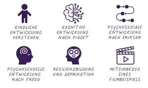 Sechs Icons illustrieren verschiedene entwicklungsbereiche kinder: kindliche Entwicklung, kognitive, psychosoziale, psychosexuelle Entwicklung, Resilienz & Deprivation, und Filmbeispiele.