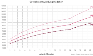 Diagramm zeigt Gewichtsentwicklung Mädchen. Bei 3 Monaten liegt das Gewicht zwischen ca. 3.500g (P97) und 4.500g (P3).