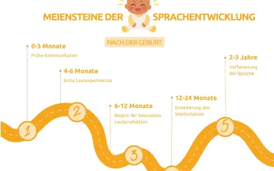 Meilensteine der Sprachentwicklung bei Kindern: Von früher Kommunikation bis zur Verfeinerung der Sprache.