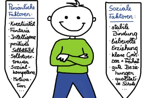 Strichmännchen mit Armen verschränkt, umgeben von "Persönliche Faktoren" (Kreativität, Fantasie, Intelligenz) und "Soziale Faktoren" (stabile Bindung, liebevolle Erziehung), die Resilienz bei Kindern fördern.