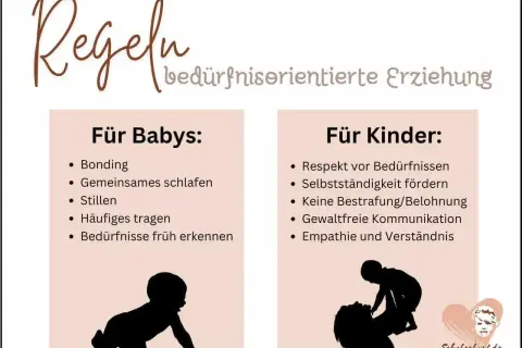 Regeln für bedürfnisorientierte Erziehung: Bonding, gemeinsames Schlafen, Stillen, Tragen für Babys; Respekt, Selbstständigkeit, gewaltfreie Kommunikation für Kinder.