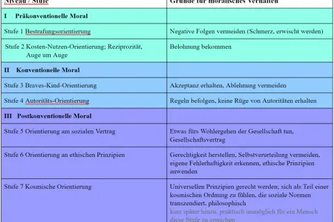 Tabelle mit Stufen der moralischen Entwicklung nach Piaget: Präkonventionell, konventionell, postkonventionell. Beschreibt Gründe für moralisches Verhalten.