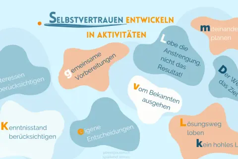 Grafik zeigt, wie Kinder Selbstvertrauen entwickeln: Interessen, Kenntnisse, eigene Entscheidungen, gemeinsame Vorbereitungen, Lob für Anstrengung, Weg ist das Ziel.