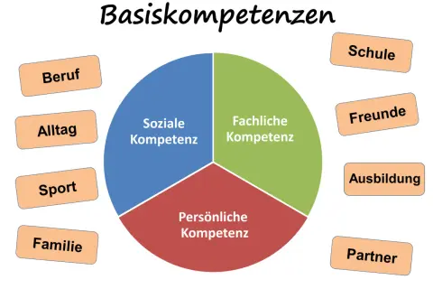 Kreisdiagramm zeigt "Soziale Kompetenz" als wichtigen Teil der Basiskompetenzen, umgeben von Begriffen wie Beruf, Alltag, Familie, Sport, Schule, Freunde, Ausbildung und Partner.