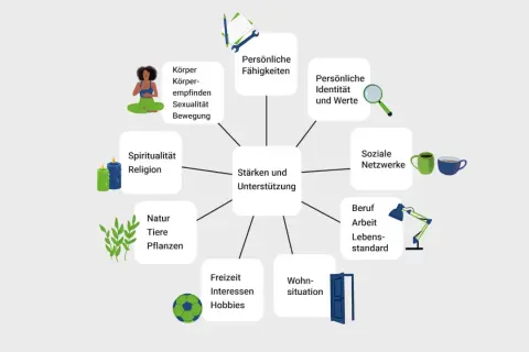 Eine Mindmap zeigt "Stärken und Unterstützung" mit Bereichen wie Körper, Spiritualität, Natur, Freizeit, Wohnsituation, Beruf, soziale Netzwerke, persönliche Identität und Fähigkeiten. Eine nützliche ressourcen kinder liste.