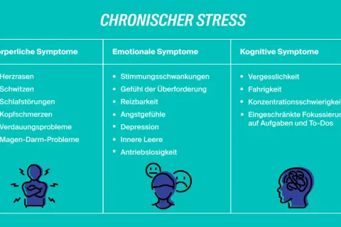 Tabelle zeigt chronischen Stress mit körperlichen, emotionalen und kognitiven Symptomen. Emotionale Symptome umfassen Stimmungsschwankungen, Reizbarkeit und Antriebslosigkeit, die auf emotionaler Stress Symptome hinweisen.