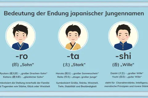 Bedeutung japanischer Jungennamen: -ro (Sohn), -ta (Stark), -shi (Wille). Beispiele und ihre Bedeutungen.