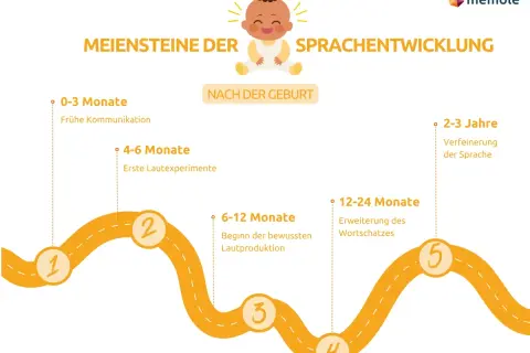 Meilensteine der Sprachentwicklung bei Kindern: Von früher Kommunikation bis zur Verfeinerung der Sprache.