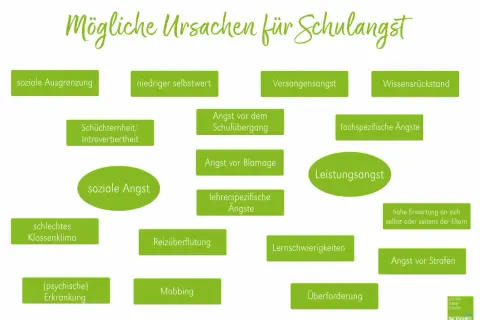 Ursachen für Schulangst: soziale Ausgrenzung, geringer Selbstwert, Versagensangst, Wissensrückstand. Therapieansätze für Schulangst umfassen die Behandlung dieser Faktoren.