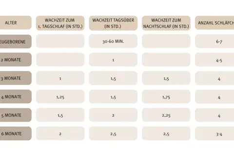 Tabelle zeigt Schlafzeiten für Babys. Ein Baby mit 10 Wochen (ca. 2,5 Monate) schläft tagsüber ca. 1 Stunde und nachts 1,5 Stunden.
