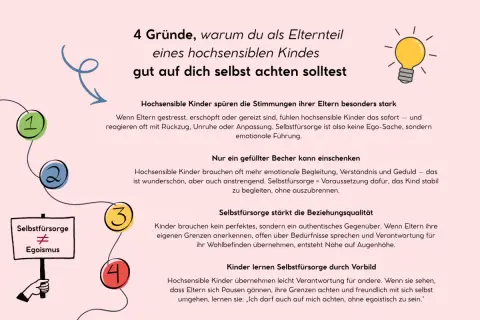 4 Gründe, warum Eltern von hochsensiblen Kindern auf sich achten sollten: Sie spüren Stimmungen, brauchen volle Becher, stärken Beziehungen und lernen durch Vorbild.