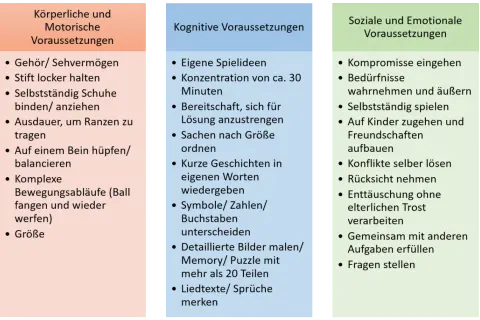 Tabelle mit Kompetenzen für Kinder: körperliche, kognitive und soziale/emotionale Voraussetzungen.