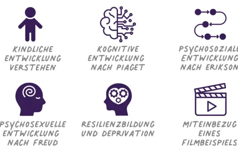 Sechs Icons illustrieren verschiedene entwicklungsbereiche kinder: kindliche Entwicklung, kognitive, psychosoziale, psychosexuelle Entwicklung, Resilienz & Deprivation, und Filmbeispiele.