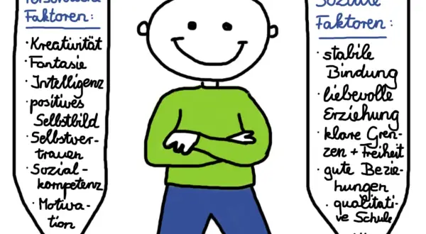 Strichmännchen mit Armen verschränkt, umgeben von "Persönliche Faktoren" (Kreativität, Fantasie, Intelligenz) und "Soziale Faktoren" (stabile Bindung, liebevolle Erziehung), die Resilienz bei Kindern fördern.