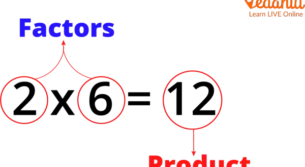 Die Faktoren 2 und 6 ergeben das Produkt 12. Dies ist ein Beispiel für den fachbegriff multiplikation.
