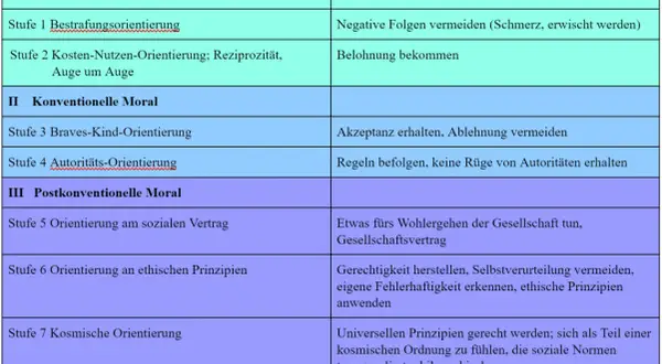 Tabelle mit Stufen der moralischen Entwicklung nach Piaget: Präkonventionell, konventionell, postkonventionell. Beschreibt Gründe für moralisches Verhalten.