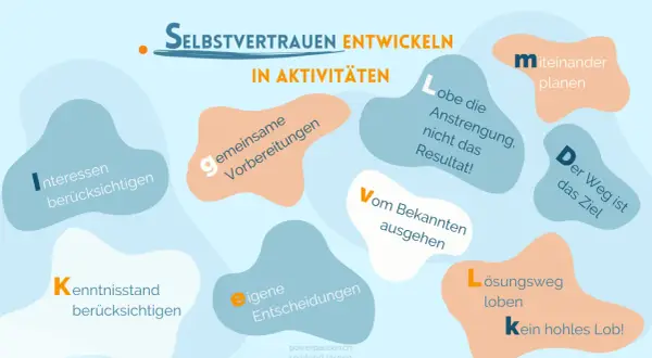 Grafik zeigt, wie Kinder Selbstvertrauen entwickeln: Interessen, Kenntnisse, eigene Entscheidungen, gemeinsame Vorbereitungen, Lob für Anstrengung, Weg ist das Ziel.