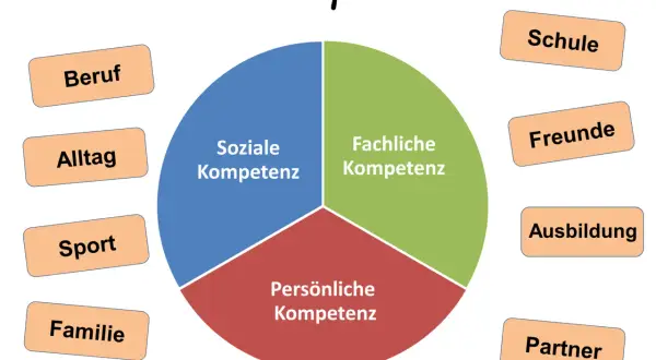 Kreisdiagramm zeigt "Soziale Kompetenz" als wichtigen Teil der Basiskompetenzen, umgeben von Begriffen wie Beruf, Alltag, Familie, Sport, Schule, Freunde, Ausbildung und Partner.