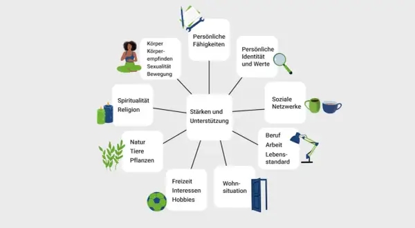 Eine Mindmap zeigt "Stärken und Unterstützung" mit Bereichen wie Körper, Spiritualität, Natur, Freizeit, Wohnsituation, Beruf, soziale Netzwerke, persönliche Identität und Fähigkeiten. Eine nützliche ressourcen kinder liste.