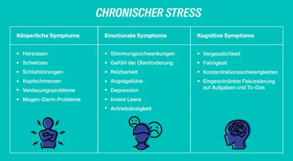 Tabelle zeigt chronischen Stress mit körperlichen, emotionalen und kognitiven Symptomen. Emotionale Symptome umfassen Stimmungsschwankungen, Reizbarkeit und Antriebslosigkeit, die auf emotionaler Stress Symptome hinweisen.