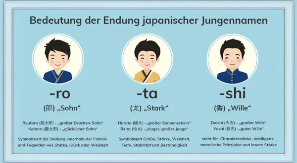 Bedeutung japanischer Jungennamen: -ro (Sohn), -ta (Stark), -shi (Wille). Beispiele und ihre Bedeutungen.