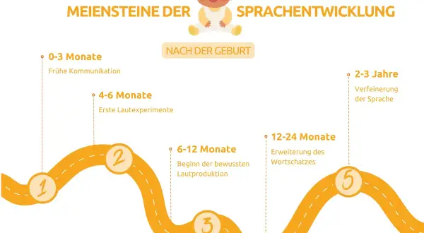 Meilensteine der Sprachentwicklung bei Kindern: Von früher Kommunikation bis zur Verfeinerung der Sprache.