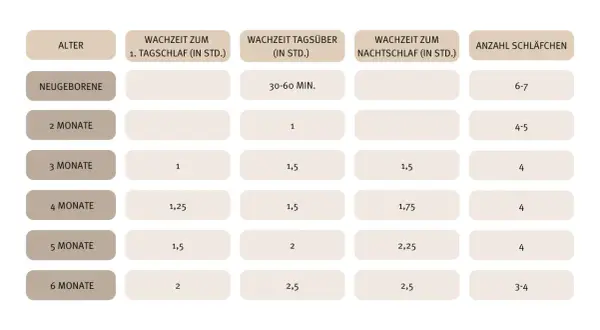 Tabelle zeigt Schlafzeiten für Babys. Ein Baby mit 10 Wochen (ca. 2,5 Monate) schläft tagsüber ca. 1 Stunde und nachts 1,5 Stunden.