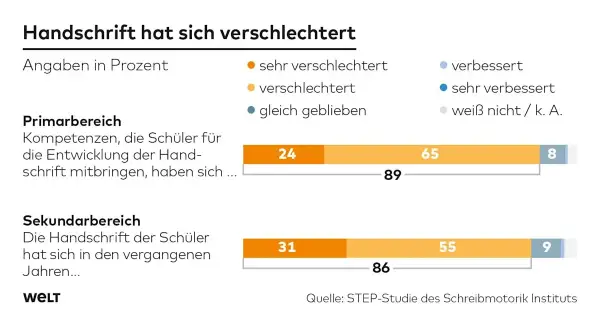 Die Grafik zeigt, dass sich die Handschrift von Schülern verschlechtert. Ursachen sind vielfältig, wie die Studie zeigt.