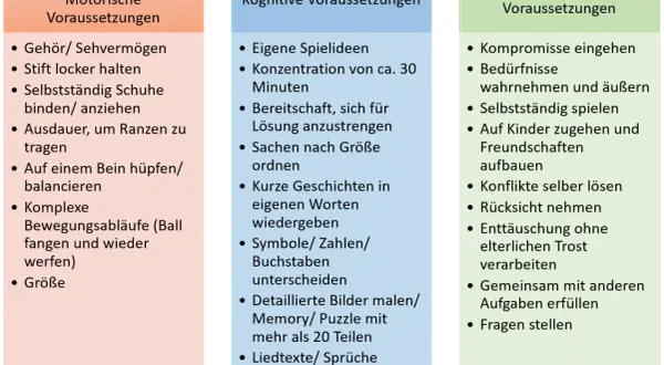 Tabelle mit Kompetenzen für Kinder: körperliche, kognitive und soziale/emotionale Voraussetzungen.