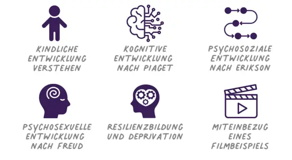Sechs Icons illustrieren verschiedene entwicklungsbereiche kinder: kindliche Entwicklung, kognitive, psychosoziale, psychosexuelle Entwicklung, Resilienz & Deprivation, und Filmbeispiele.