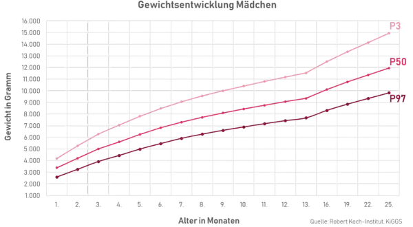 Diagramm zeigt Gewichtsentwicklung Mädchen. Bei 3 Monaten liegt das Gewicht zwischen ca. 3.500g (P97) und 4.500g (P3).