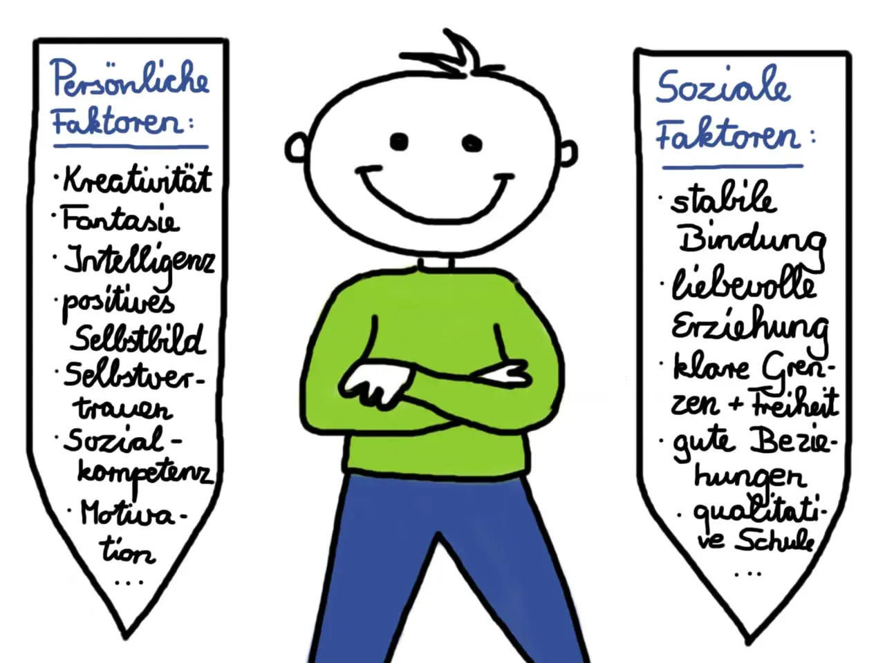 Strichmännchen mit Armen verschränkt, umgeben von "Persönliche Faktoren" (Kreativität, Fantasie, Intelligenz) und "Soziale Faktoren" (stabile Bindung, liebevolle Erziehung), die Resilienz bei Kindern fördern.