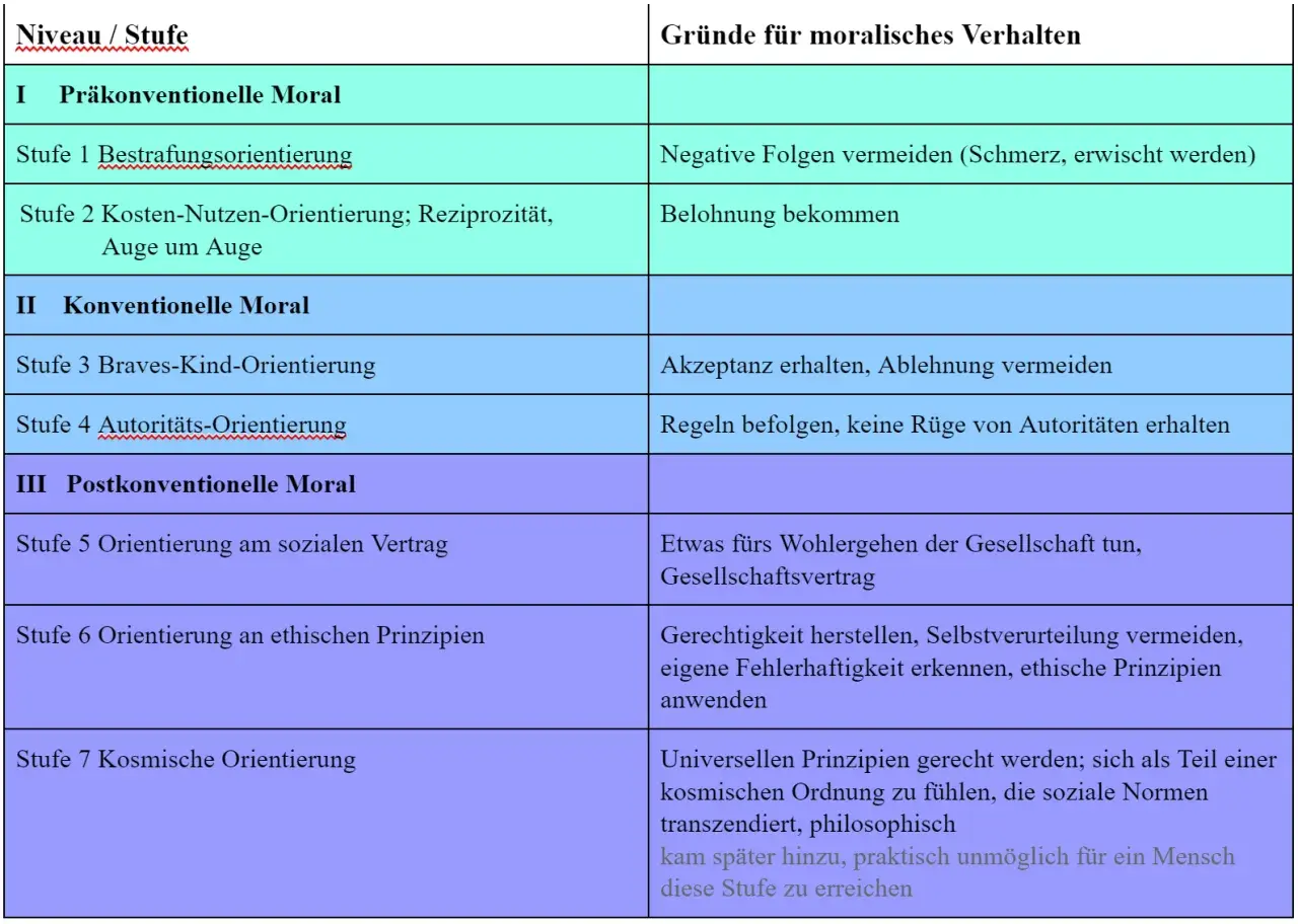 Tabelle mit Stufen der moralischen Entwicklung nach Piaget: Präkonventionell, konventionell, postkonventionell. Beschreibt Gründe für moralisches Verhalten.
