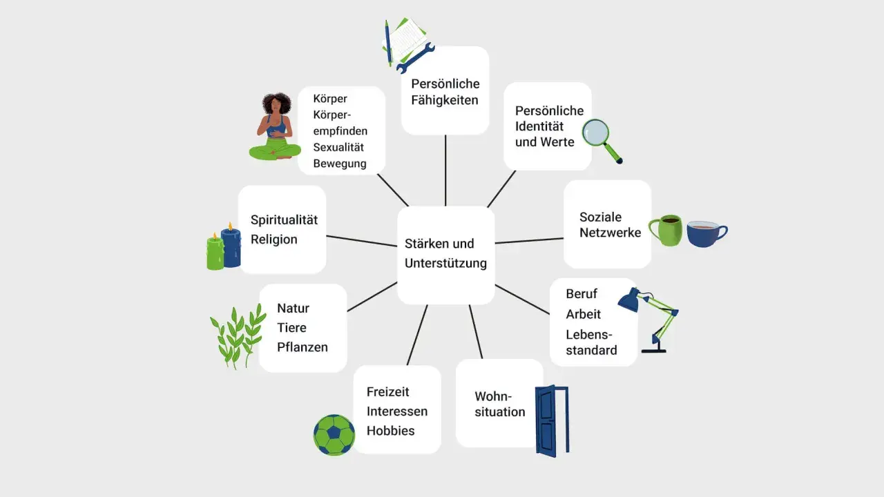 Eine Mindmap zeigt "Stärken und Unterstützung" mit Bereichen wie Körper, Spiritualität, Natur, Freizeit, Wohnsituation, Beruf, soziale Netzwerke, persönliche Identität und Fähigkeiten. Eine nützliche ressourcen kinder liste.