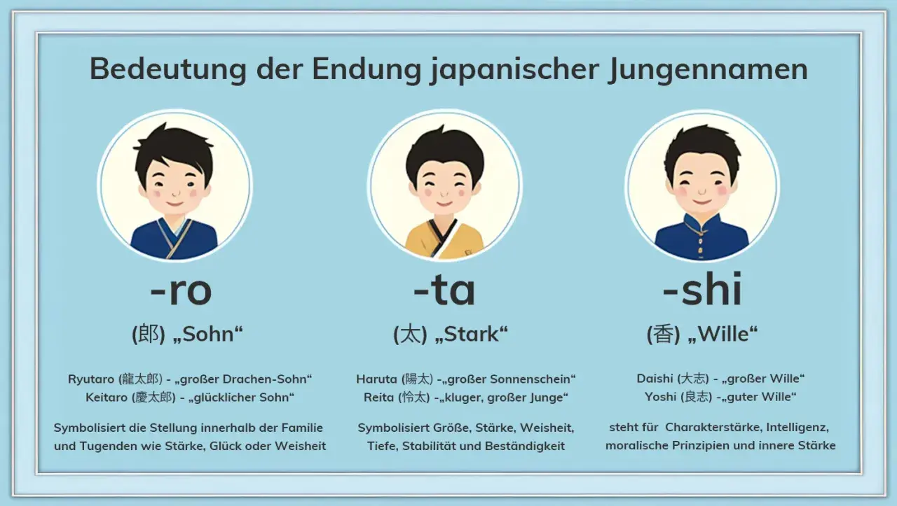 Bedeutung japanischer Jungennamen: -ro (Sohn), -ta (Stark), -shi (Wille). Beispiele und ihre Bedeutungen.