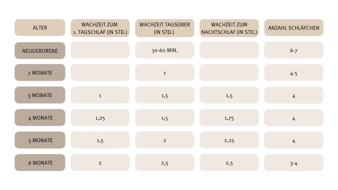 Tabelle zeigt Schlafzeiten für Babys. Ein Baby mit 10 Wochen (ca. 2,5 Monate) schläft tagsüber ca. 1 Stunde und nachts 1,5 Stunden.