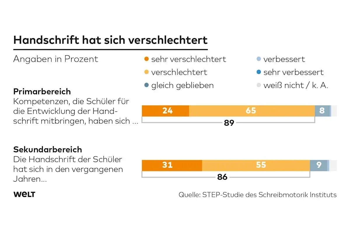 Die Grafik zeigt, dass sich die Handschrift von Schülern verschlechtert. Ursachen sind vielfältig, wie die Studie zeigt.