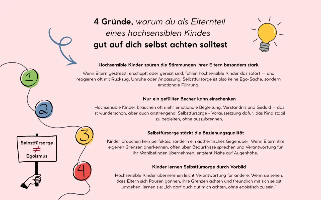 4 Gründe, warum Eltern von hochsensiblen Kindern auf sich achten sollten: Sie spüren Stimmungen, brauchen volle Becher, stärken Beziehungen und lernen durch Vorbild.