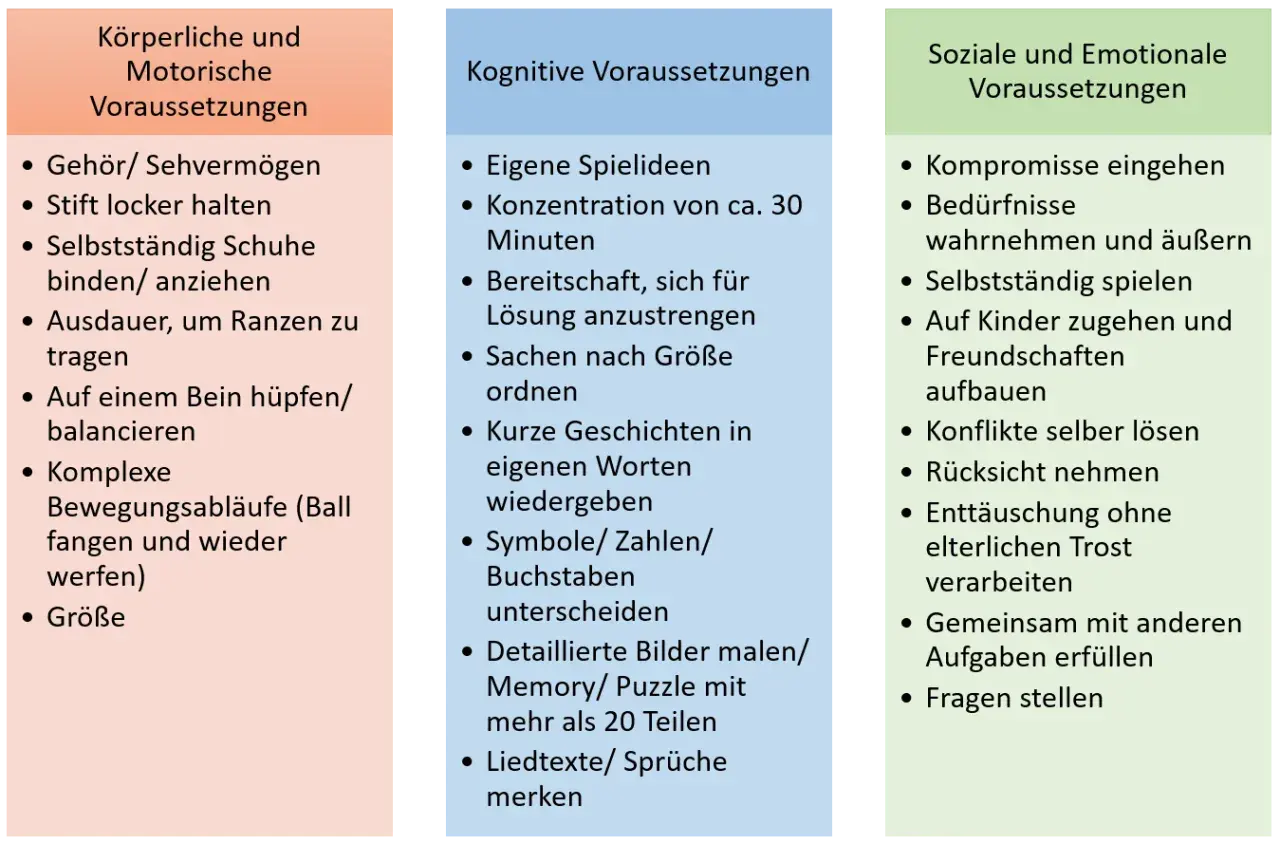 Tabelle mit Kompetenzen für Kinder: körperliche, kognitive und soziale/emotionale Voraussetzungen.